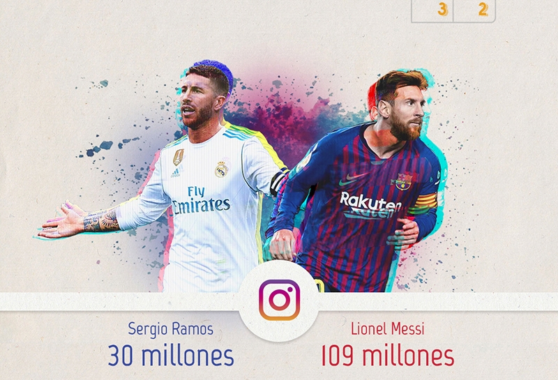 El Real Madrid vence al FC Barcelona en redes sociales