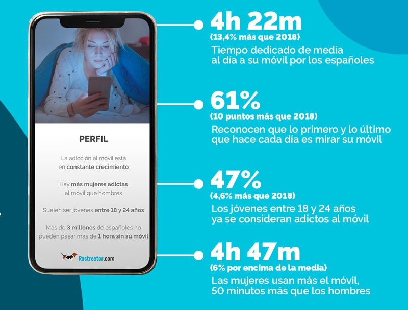 Más de 8 millones de españoles se consideran adictos al móvil